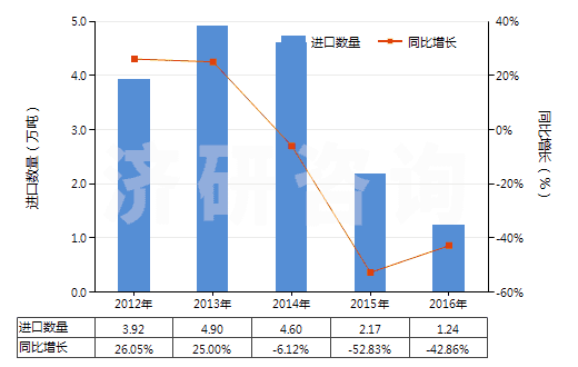 2012-2016年中國其他玻璃纖維(HS70191900)進口量及增速統(tǒng)計